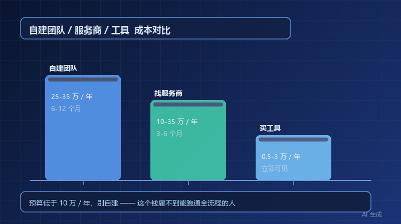 企业做 GEO，自建团队 / 找服务商 / 买工具，三种方案成本对比