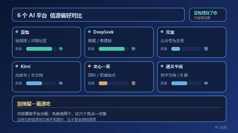 豆包提到了你、元宝却一个字不提：6 个 AI 平台的信源偏好对比
