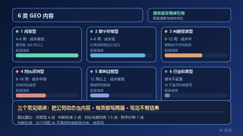 6 类 GEO 内容，哪类最容易被 AI 引用？起量速度和成本对比