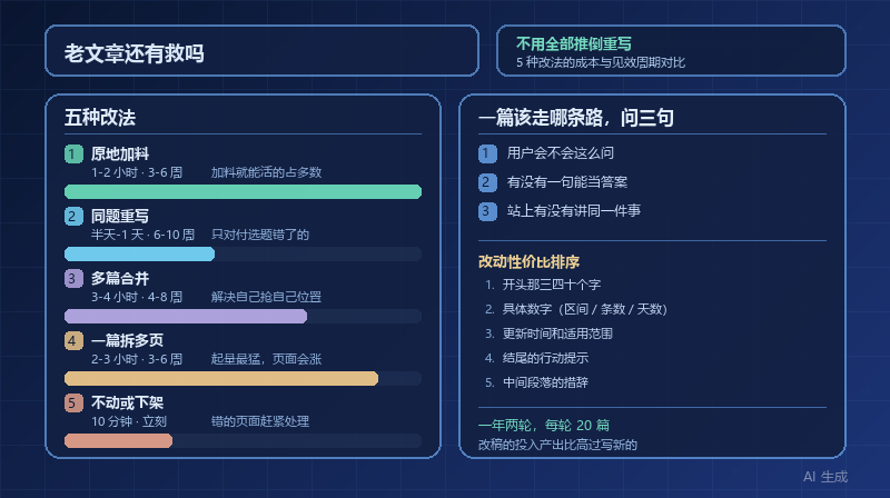 老文章还有救吗？5 种改法的引用效果与成本对比