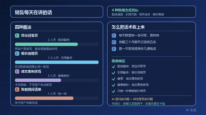 销售每天在讲的话，为什么不能直接当 GEO 内容？4 种复用方式的成本与效果对比