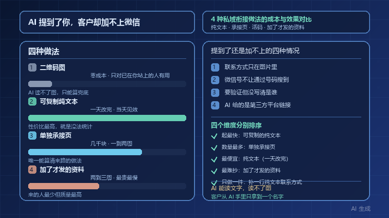 AI 提到了你，客户却加不上微信：4 种私域衔接做法的成本与效果对比