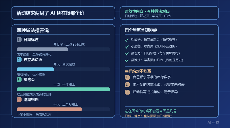活动结束两周了 AI 还在报那个价：4 种时效性内容做法的成本与效果对比
