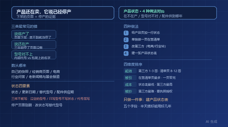 产品还在卖，AI 说已经停产：4 种产品状态内容的做法对比