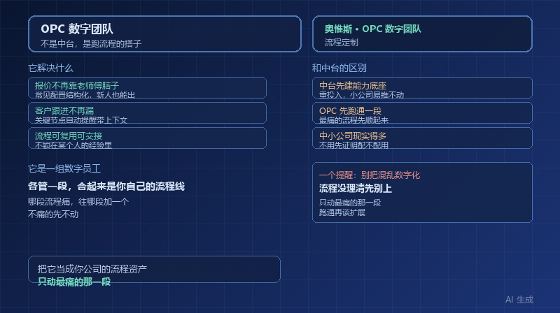 OPC 数字团队是什么：不是中台，是帮你把流程跑顺的一组数字员工