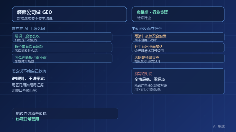 装修公司做 GEO：增项漏项这类事，要不要主动在线上说清楚
