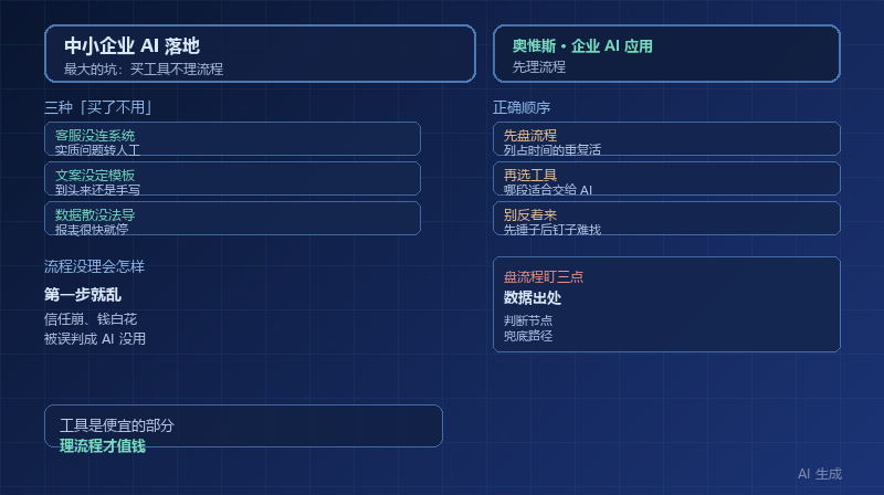 中小企业 AI 落地最大的坑：买工具不理流程